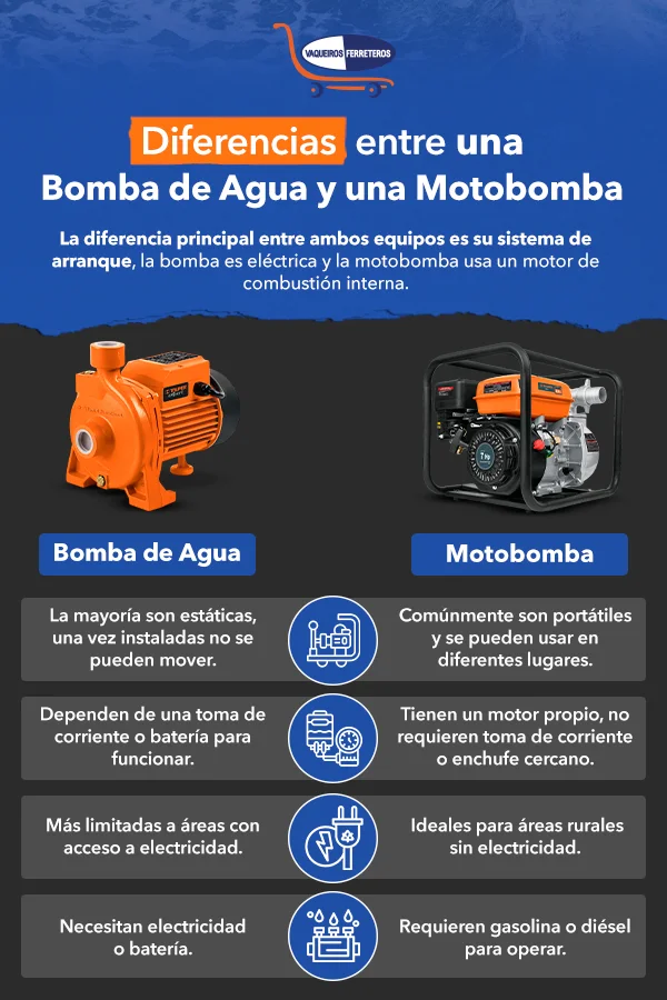 Diferencias entre motobombas y bombas de agua en infografía azul y gris oscuro